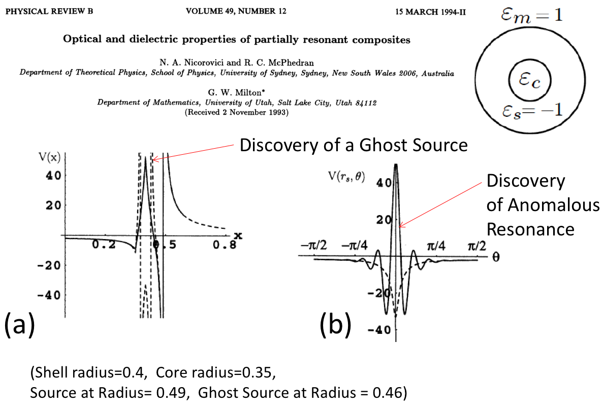 Figure 3 in paper Optical and dielectric properties of partially resonant composites,