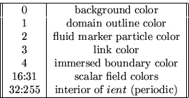 \begin{displaymath}
\begin{tabular}
{\vert\vert c\vert c\vert\vert} \hline
 0 & ...
 ...32:255 & interior of $ient$ (periodic) \  \hline\end{tabular} \end{displaymath}