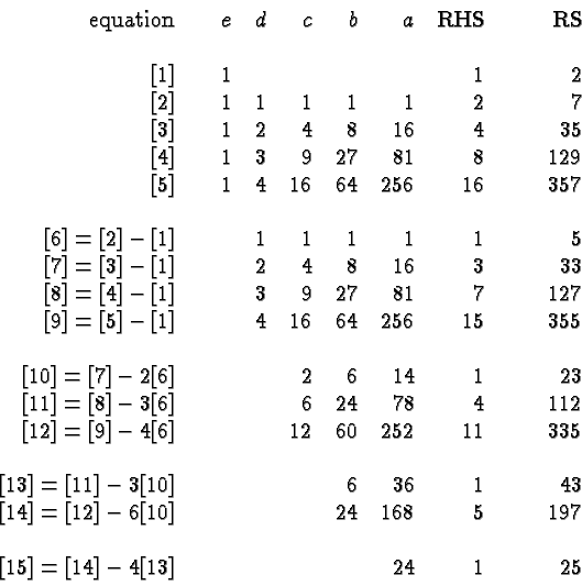 \begin{displaymath}
\begin{array}{rrrrrrrrr}
\hbox{equation} & & e & d & c & b &...
...{[15] = [14]-4[13]} & & & & & & 24 & 1 & 25 \\
\end{array}
\end{displaymath}