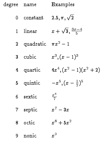 $\displaystyle \begin{array}{rll}
\hbox{degree} & \hbox{name} &\hbox{Examples} \...
... \hbox{octic} & x^8 + 5x^2 \\  \\
9 & \hbox{nonic} & x^9 \\  \\
\end{array}$