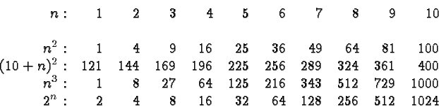 \begin{displaymath}
\begin{array}{rrrrrrrrrrr}
n: & 1 & 2 & 3 & 4 & 5 & 6 & 7 & ...
... 4 & 8 & 16 & 32 & 64 & 128 & 256 &512 & 1024 \\
\end{array} \end{displaymath}