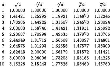 \begin{displaymath}
\begin{array}{rccccc}
a & \sqrt{a} & \root 3 \of a & \root ...
....16228 & 2.15443 & 1.77828 & 1.58489 & 1.46780\\
\end{array} \end{displaymath}