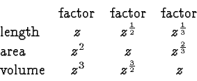 \begin{displaymath}
\begin{array}{lccc}
&\hbox{factor}&\hbox{factor}&\hbox{facto...
...} \\
\hbox{volume} & z^3 & z^{\frac{3}{2}} & z\\
\end{array} \end{displaymath}