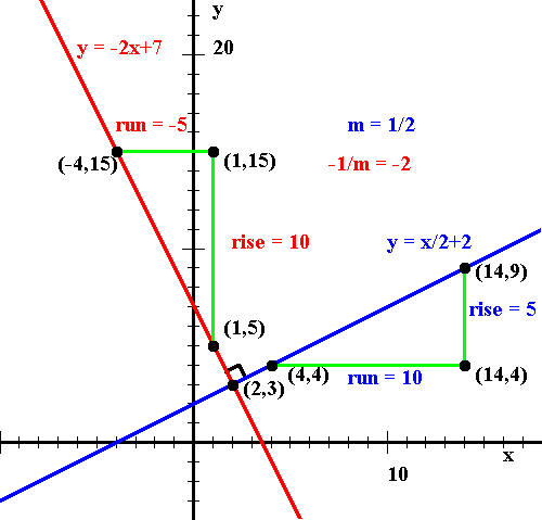 It shows two perpendicular lines with slopes 1/2 (shown in blue) and -2 