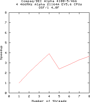 Plot of Compaq/DEC Alpha 4100-5/466 speedup