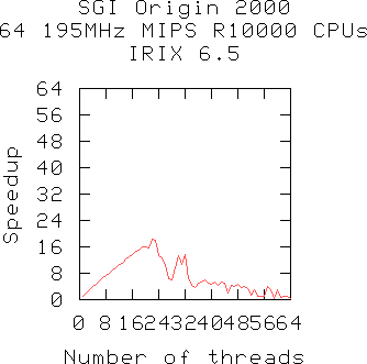 Plot of SGI Origin 2000 speedup