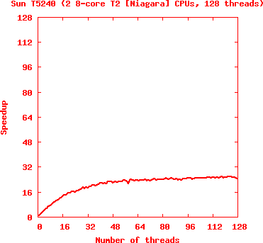 Plot of Sun SPARC Enterprise T5240 speedup