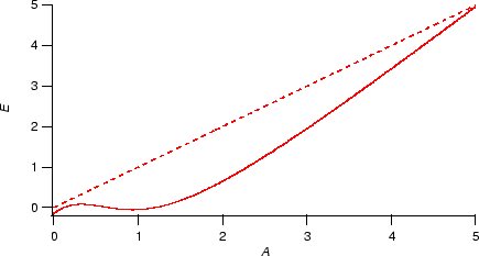 \begin{figure}
\epsfxsize =4in
\centerline {\epsffile{EvsA.ps}}\end{figure}