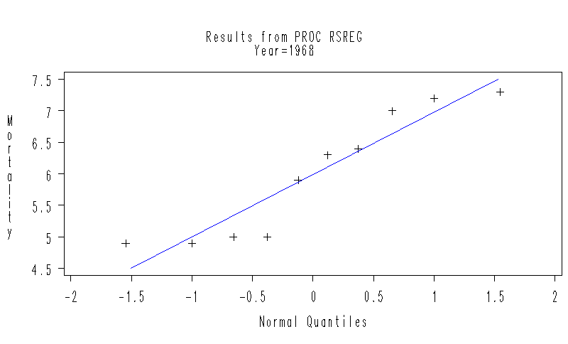 Q-Q plot for Mortality