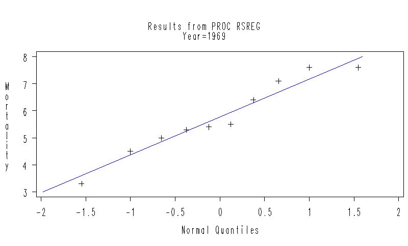Q-Q plot for Mortality