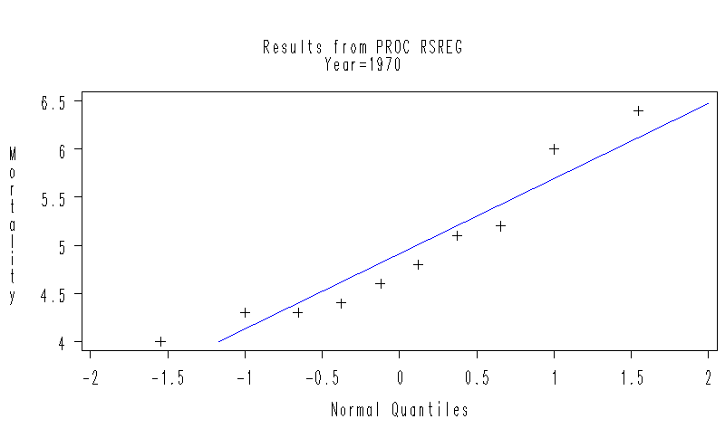 Q-Q plot for Mortality