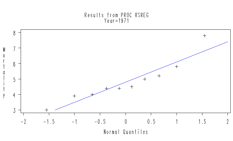 Q-Q plot for Mortality