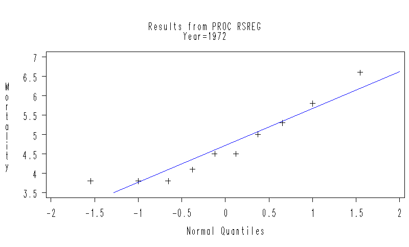 Q-Q plot for Mortality