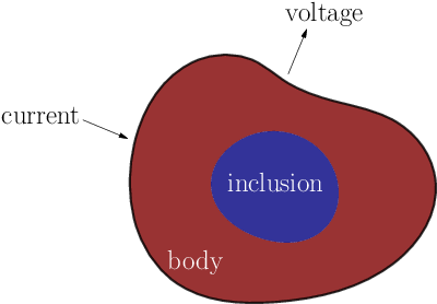 Inclusion in a Body