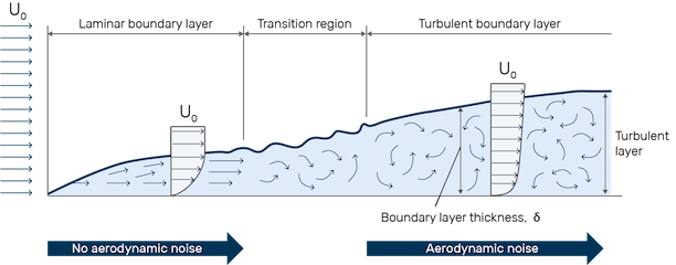 Fluid Boundary Layer Velocities