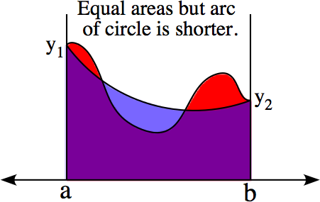 Arc of circle is shorter of two curves of equal area