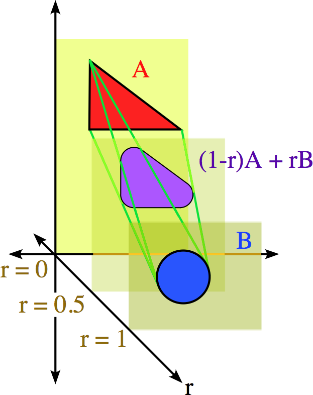 Minkowski Linear Combination of Two Sets