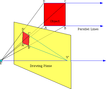 Drawing of how parallel lines meet at vanishing point.