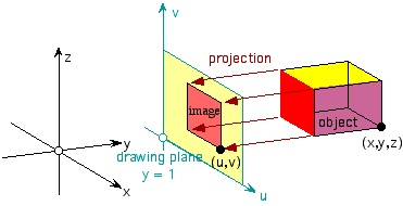 Diagram of perspective projection