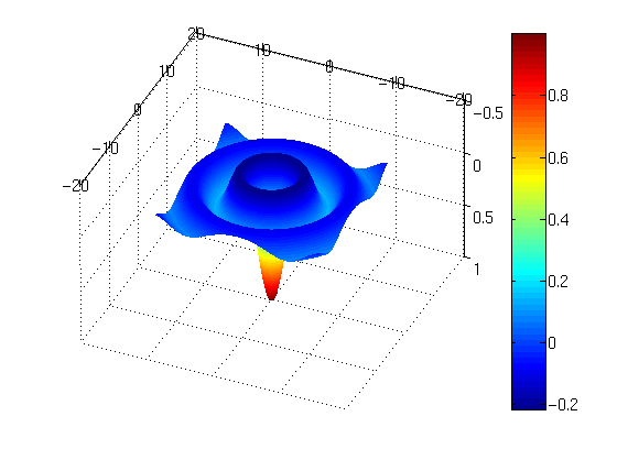 inverted-hat surface plot