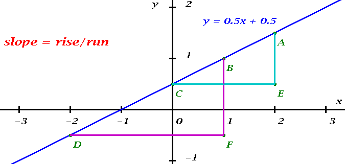 Equation of Straight Line - Formula, Forms, Examples