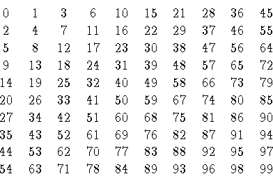 \begin{displaymath}\begin{array}{cccccccccc}
0& 1& 3& 6& 10& 15& 21& 28& 36& 45...
... 97 \cr
54& 63& 71& 78& 84& 89& 93& 96& 98& 99 \cr
\end{array}\end{displaymath}