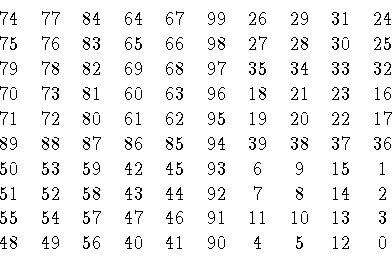 \begin{displaymath}\begin{array}{cccccccccc}
74& 77& 84& 64& 67& 99& 26& 29& 31...
... 13& 3 \cr
48& 49& 56& 40& 41& 90& 4& 5& 12& 0 \cr
\end{array}\end{displaymath}