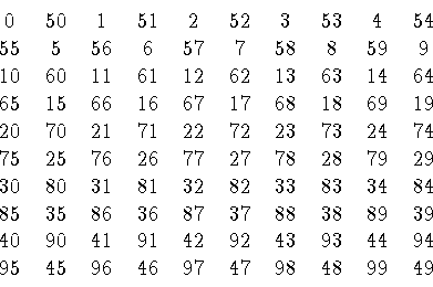 \begin{displaymath}\begin{array}{cccccccccc}
0& 50& 1& 51& 2& 52& 3& 53& 4& 54 ...
... 94 \cr
45& 95& 46& 96& 47& 97& 48& 98& 49& 99 \cr
\end{array}\end{displaymath}